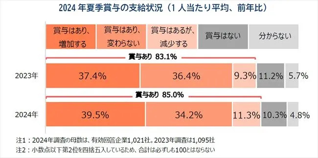 夏季賞与の支給状況
