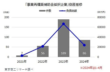 事業再構築補助金採択企業倒産推移