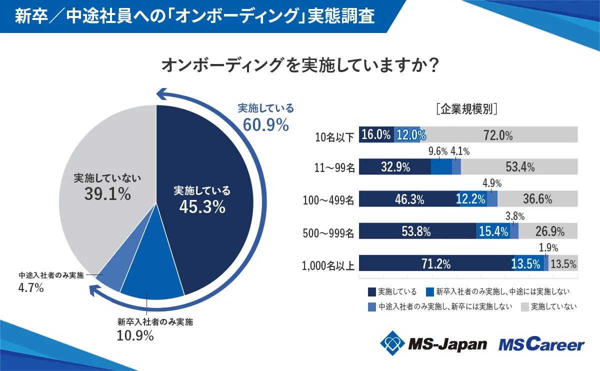 オンボーディングを実施していますか