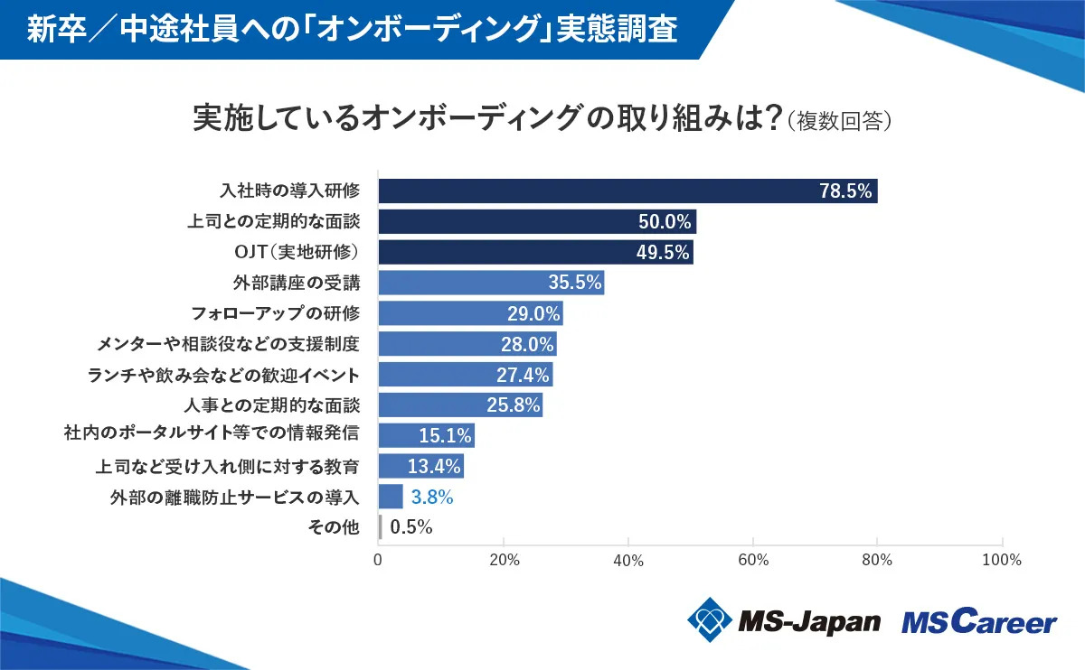オンボーディングの取り組み