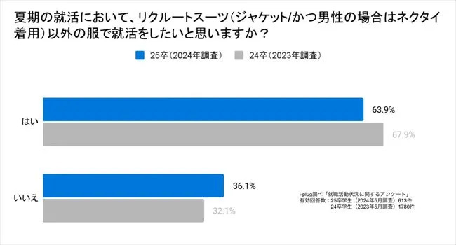 夏期の就活において、リクルートスーツ以外の服で就活をしたいと思うか？