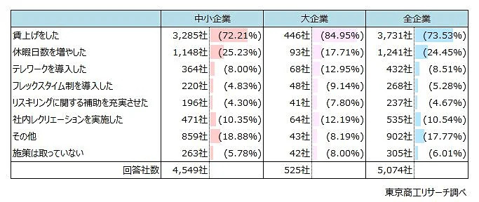 人材確保に向けて、2023年1月以降に実施した施策は？