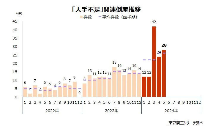 「人手不足」関連倒産推移
