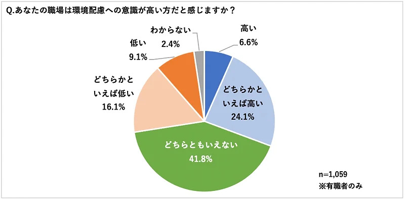 あなたの職場は環境配慮への意識が高い方だと感じますか？