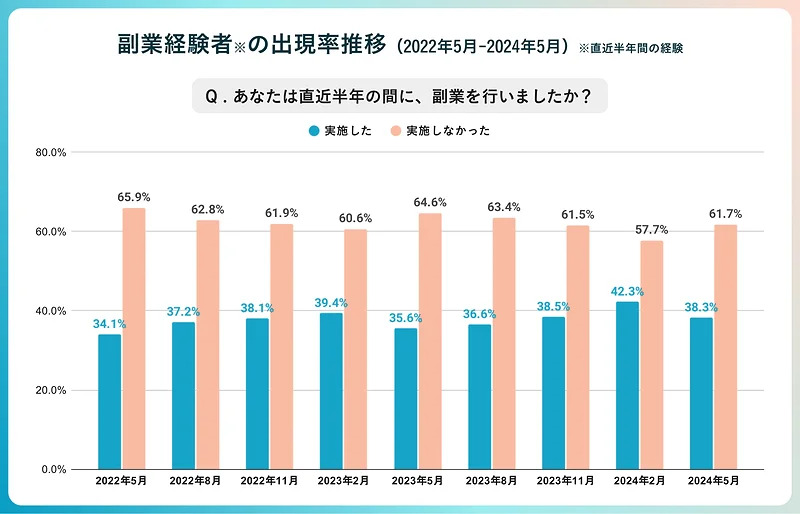 あなたは直近半年の間に、副業を行いましたか？