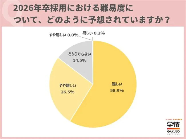 2026年卒採用における難易度について、どのように予想しているか
