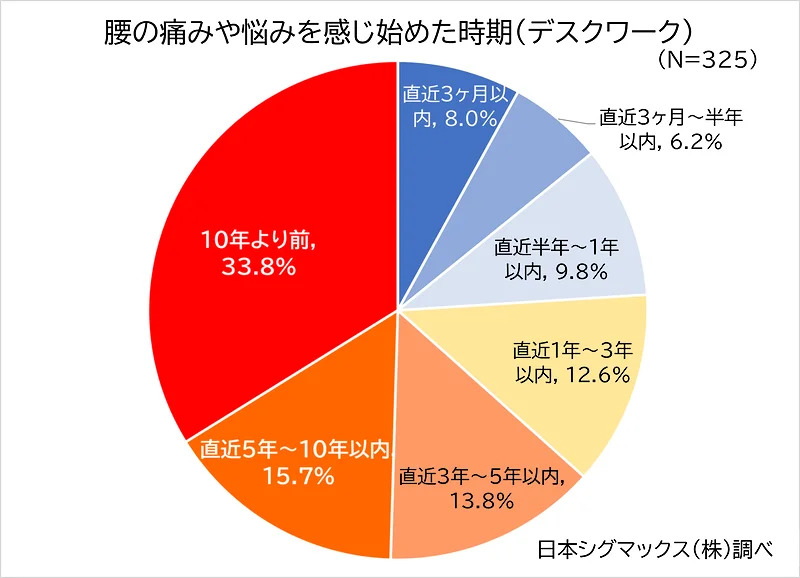 腰の痛みや悩みを感じ始めた時期