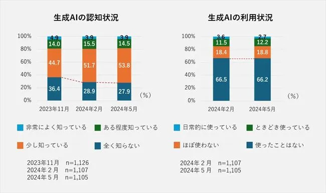 生成AIの「認知状況」および「利用状況」