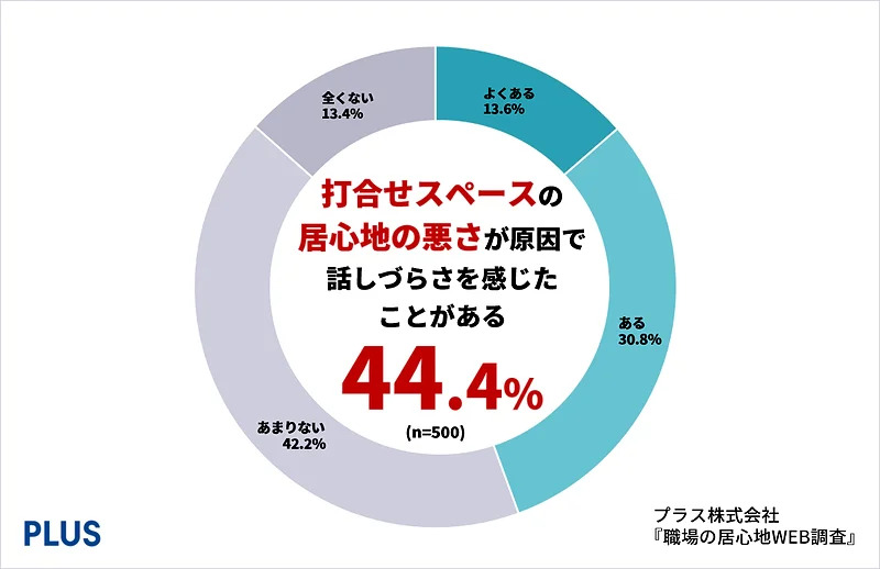 打ち合わせスペースの居心地の悪さが原因で話しづらさを感じたことがある