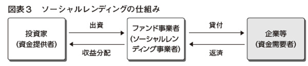 図表3
