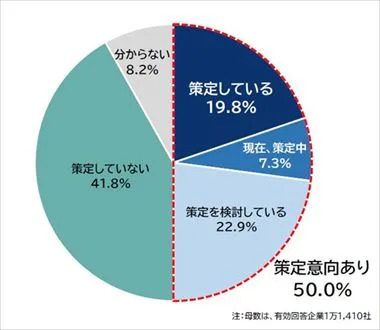 BCPの策定状況（全体結果）