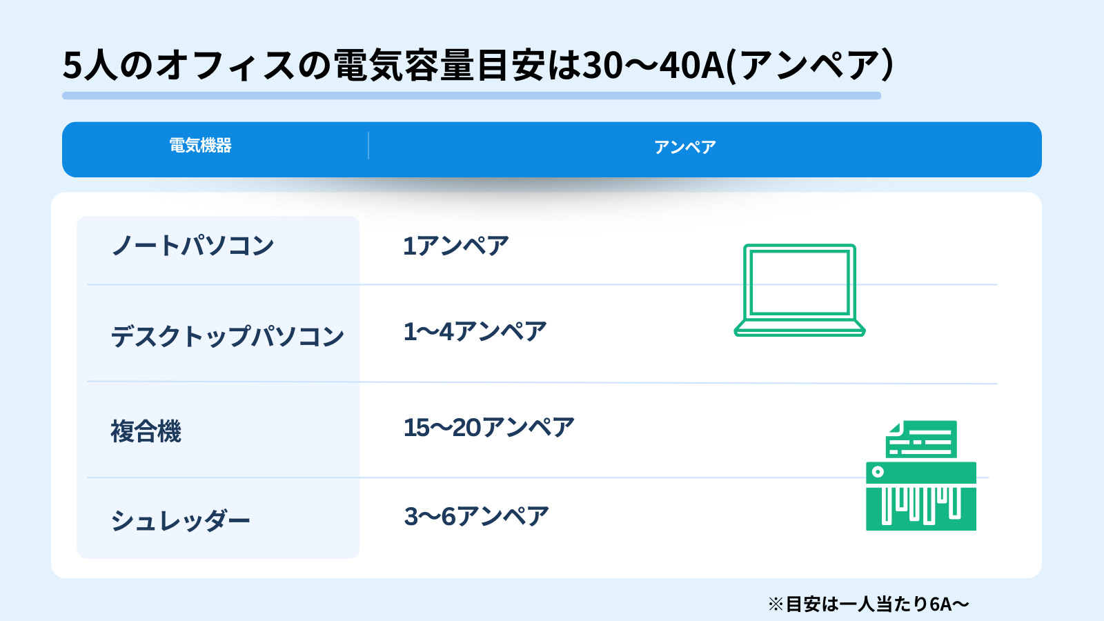 5人程度の小規模オフィスで必要とされる電気容量は30〜40A(アンペア）