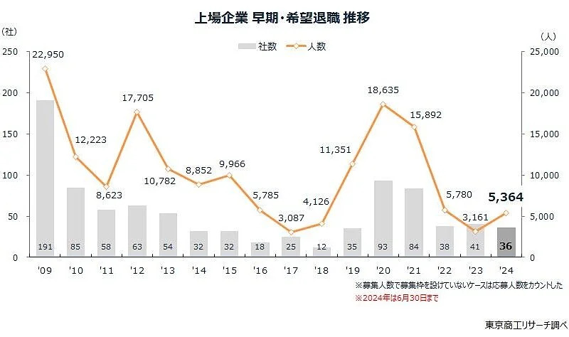 上場企業の早期・希望退職（推移）