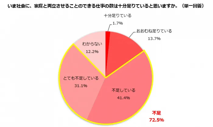 いま社会に、家庭と両立させることのできる仕事の数は十分足りていると思いますか。（単一回答）