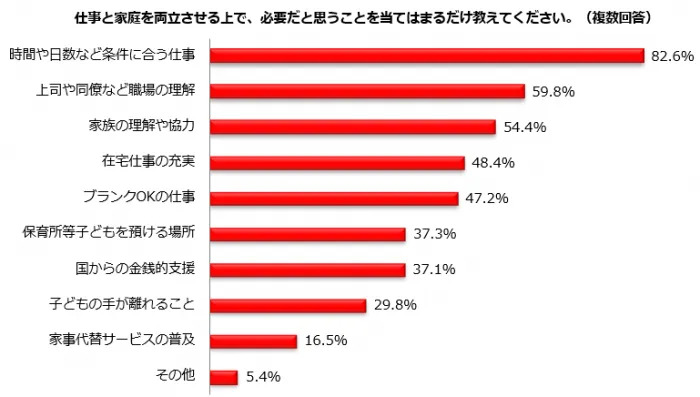 仕事と家庭を両立させるうえで必要だと思うこと