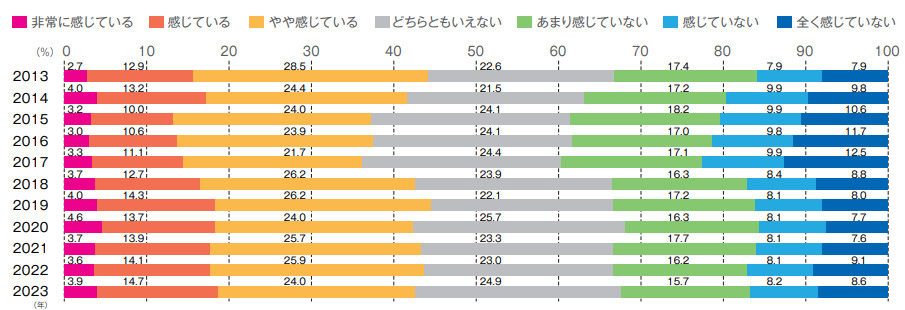 図1【この1年間、働くことに喜びを感じていたか】