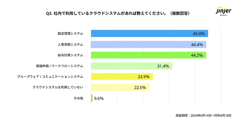 社内で利用しているクラウドシステムがあれば教えてください。（複数回答）