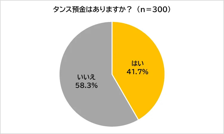 タンス預金はあるか？