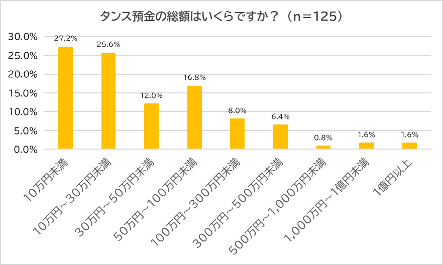 タンス預金の総額