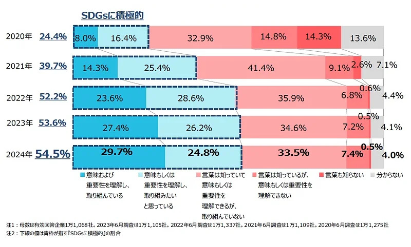 SDGsへの理解と取り組み