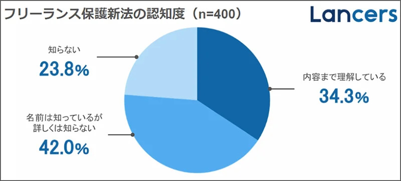 フリーランス保護新法の認知度