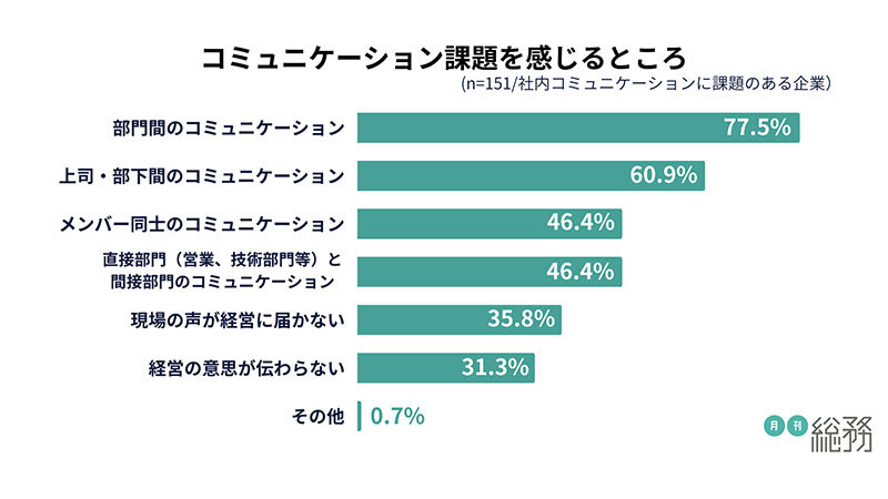 コミュニケーション課題を感じるところ