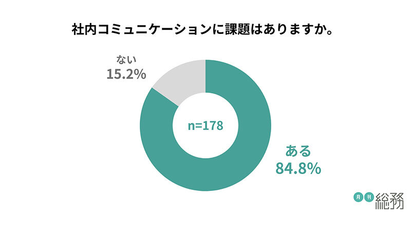 社内コミュニケーションに課題があるか