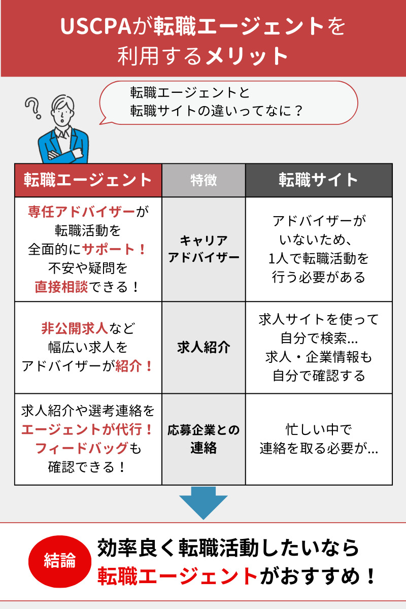 USCPAが転職エージェントを利用するメリット