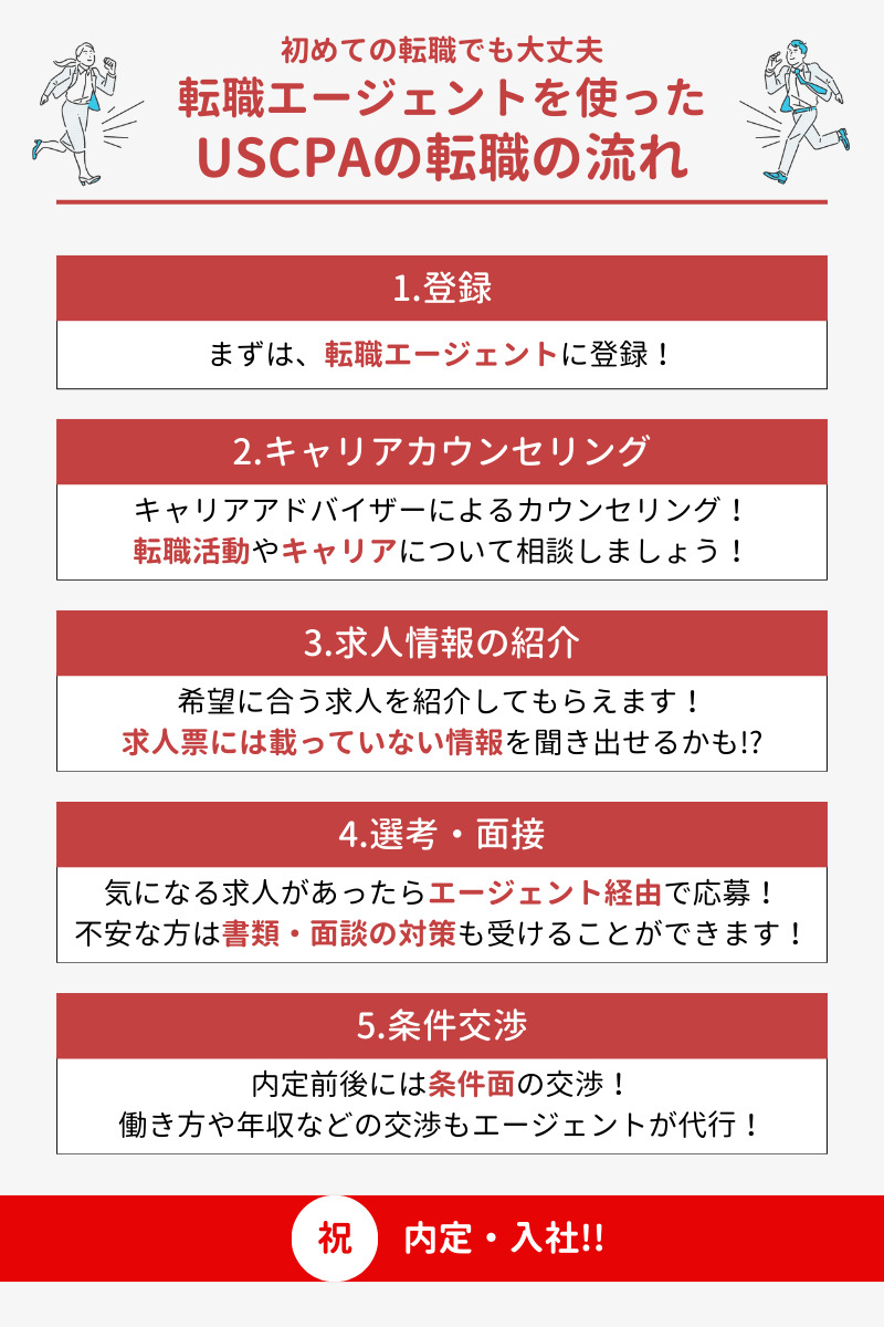 転職エージェントを使ったUSCPAの転職の流れ
