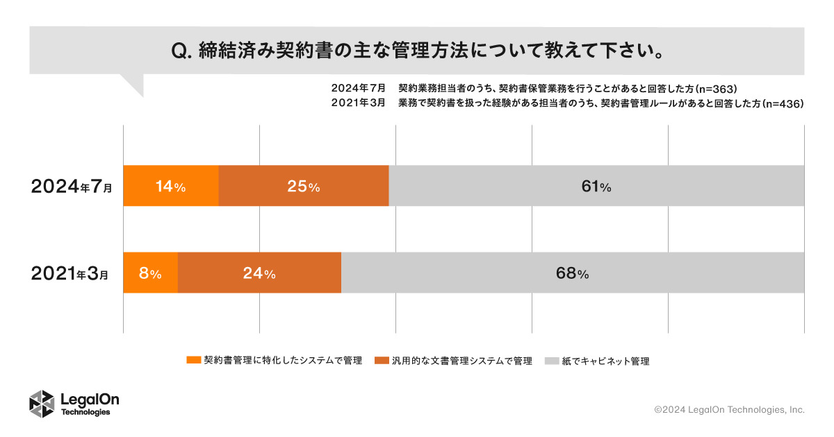 締結済み契約書の主な管理方法