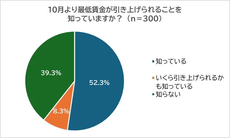 10月より最低賃金（全国平均）が引き上げられることを知っているか？