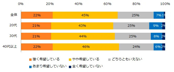 現在、「副業」で働くことを希望しているか