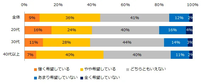 現在、「プロボノ」で働くことを希望しているか