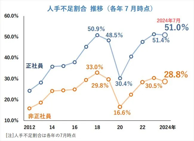 人手不足割合の推移
