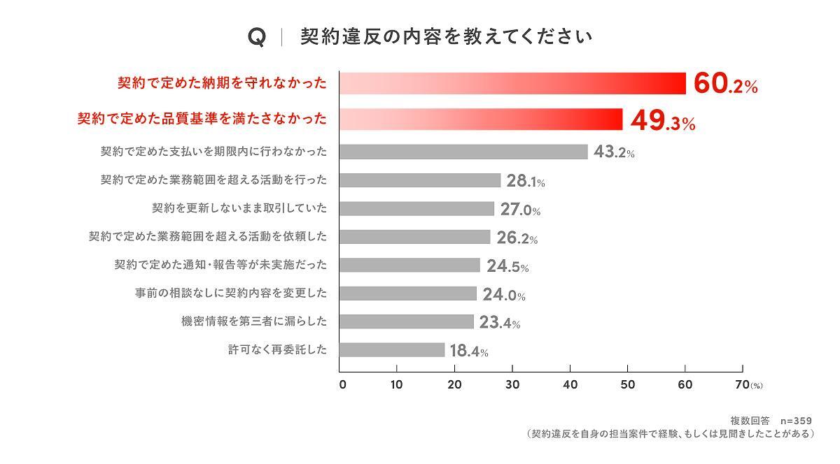 契約違反の内容を教えてください
