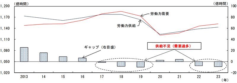 労働力需要・供給、ギャップの推移