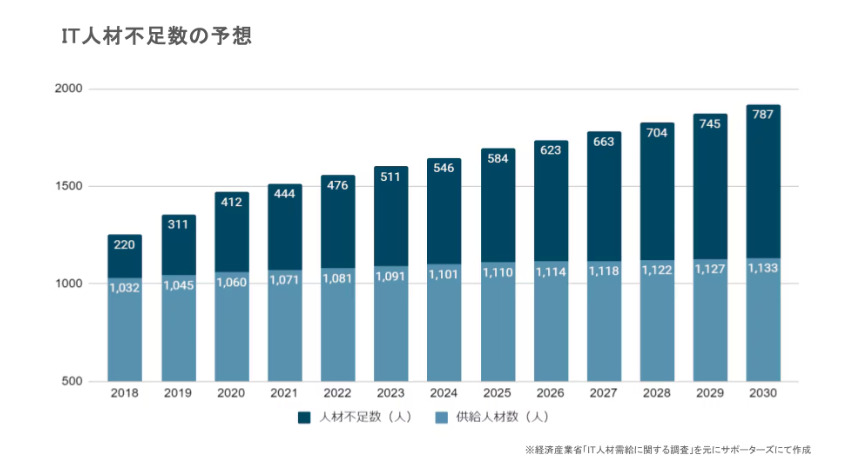IT人材不足数の予想