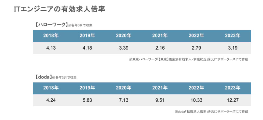 エンジニアから選ばれる採用広報術とは？_挿入グラフ