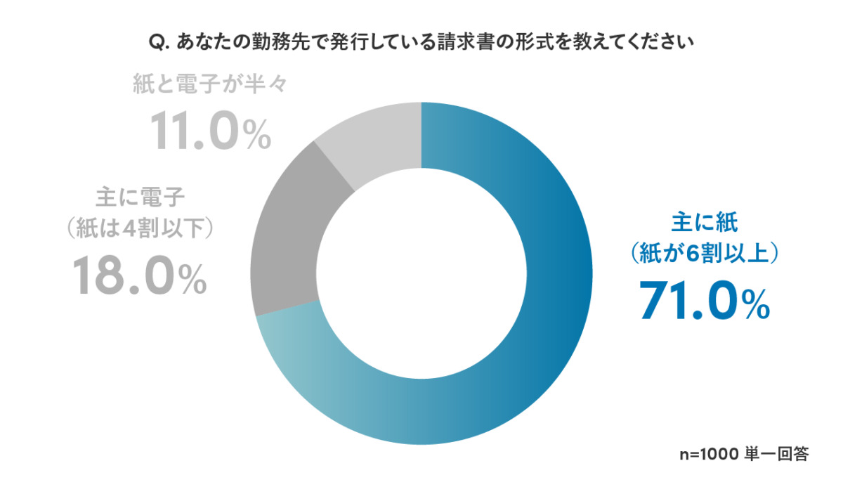 請求書の形式を教えてください