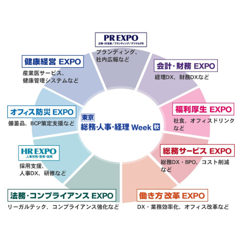 バックオフィスの課題に沿った9つの展示会で構成
