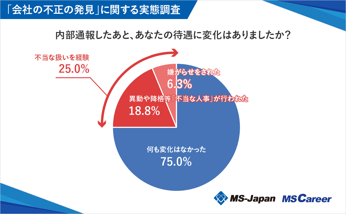 内部通報後に回答者自身の待遇に変化はあったか