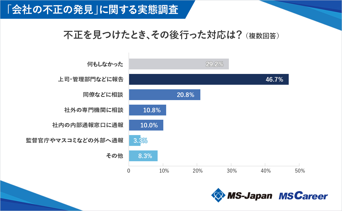 不正を見つけたときにその後行なった対応