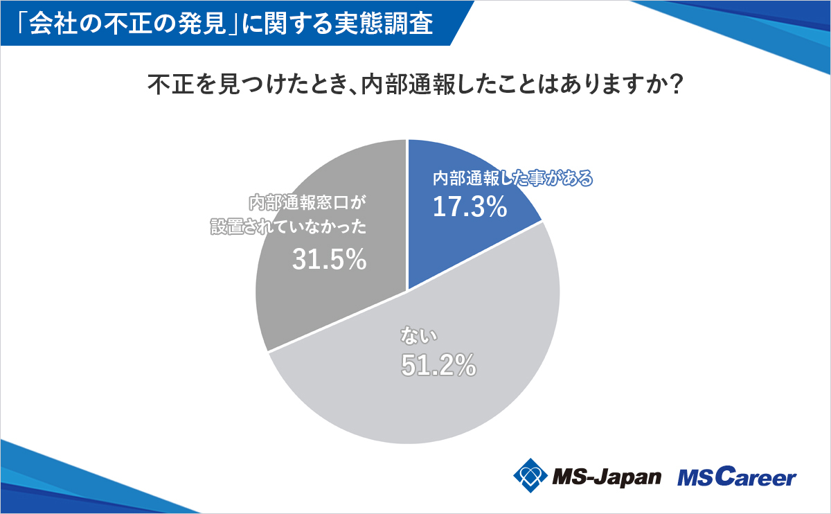内部通報したことがあるか