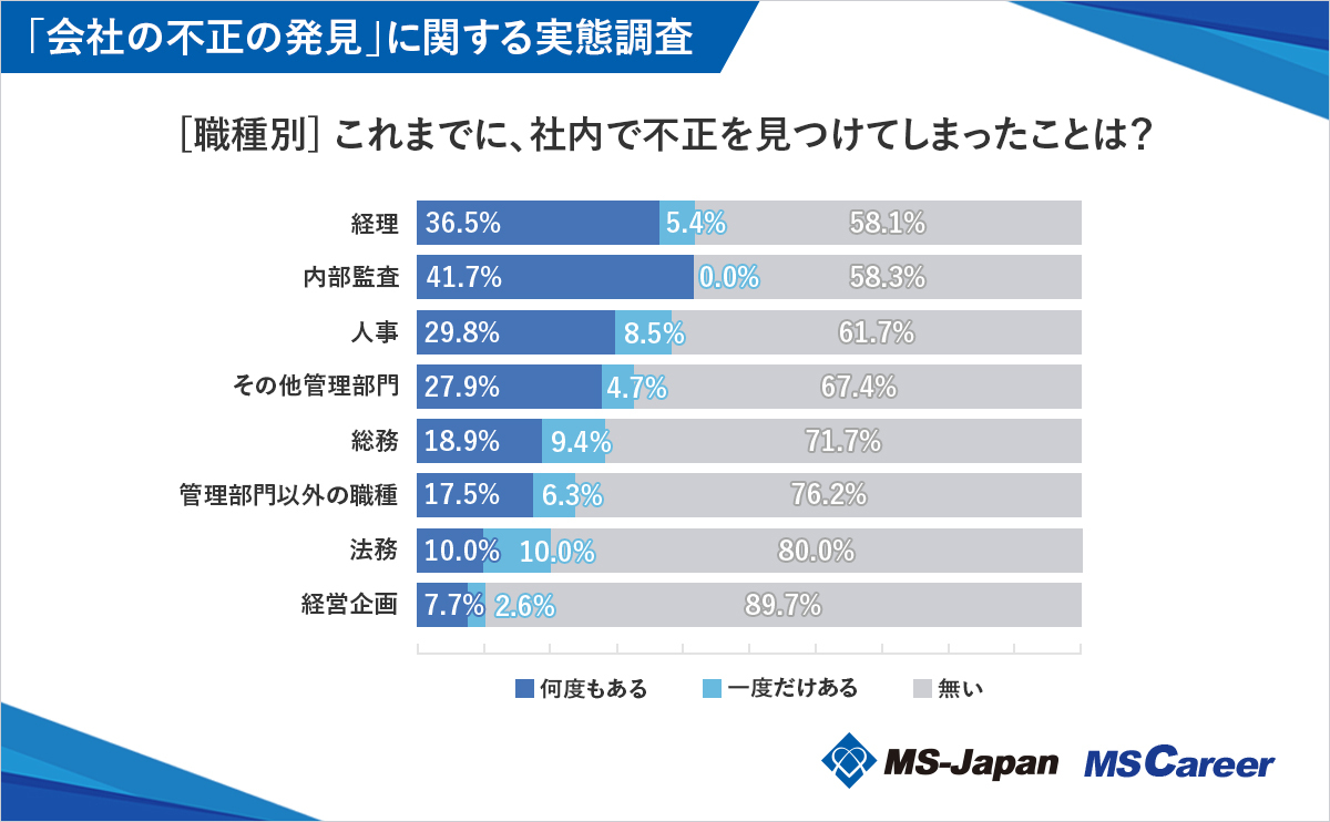 これまでに社内で不正を見つけてしまったことがあるか職種別