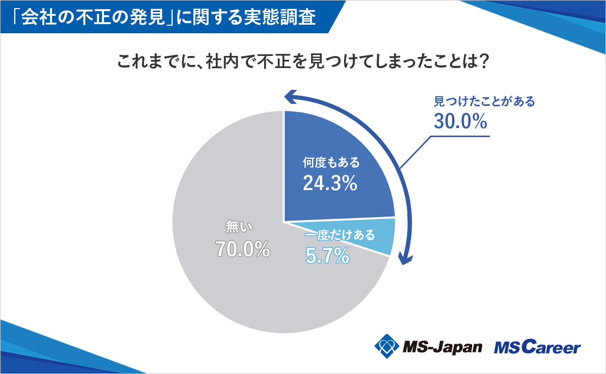 これまでに社内で不正を見つけてしまったことがあるか