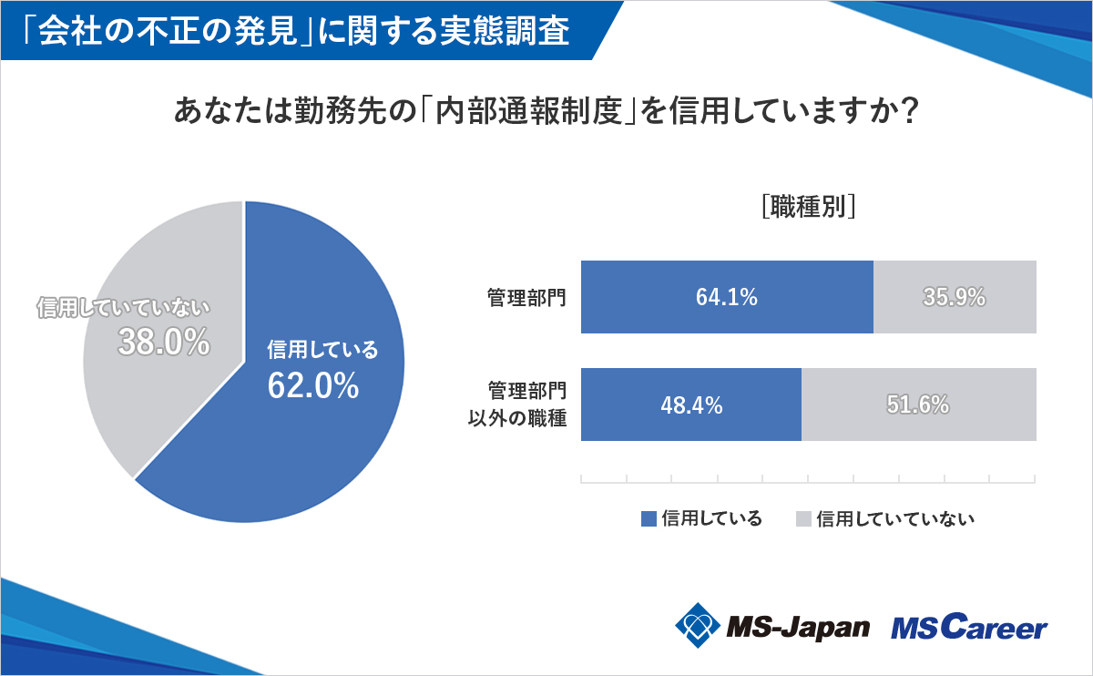 「内部通報制度」を信用しているか