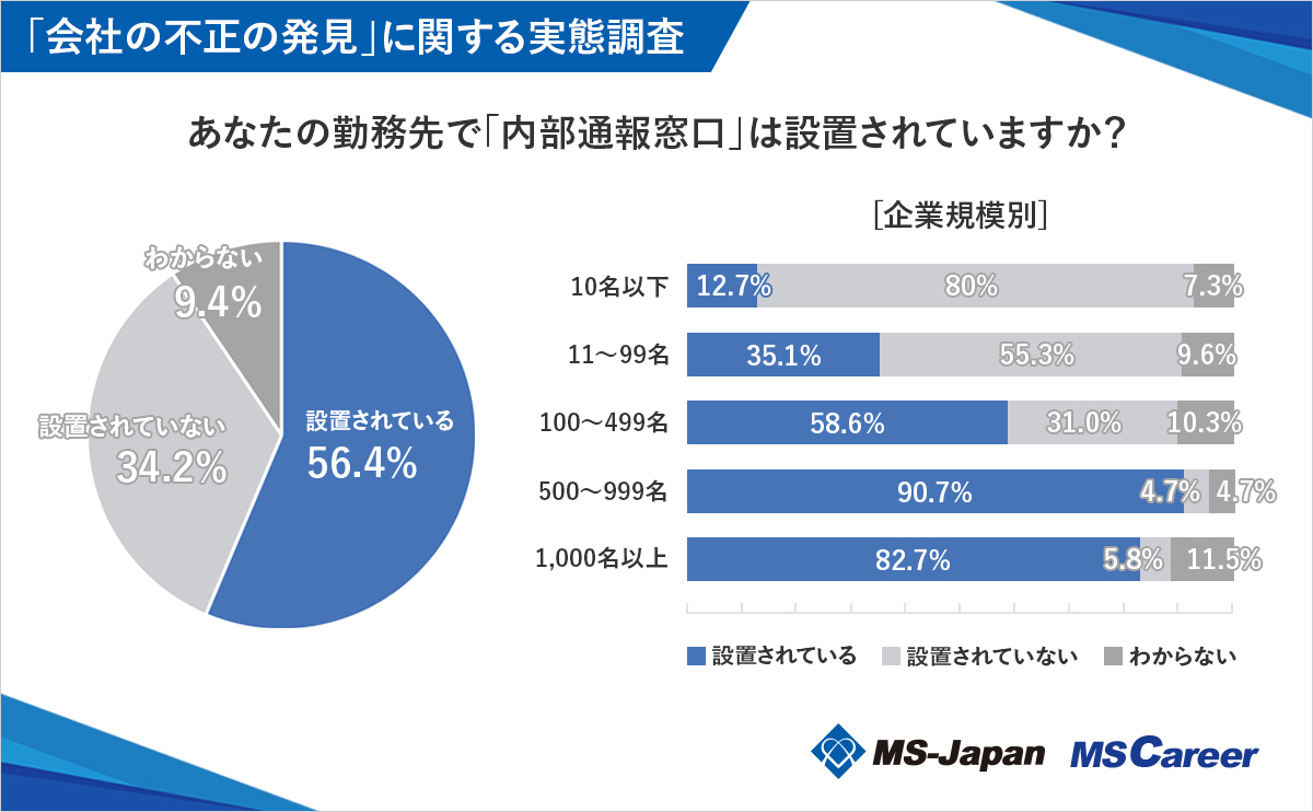勤務先で「内部通報窓口」が設置されているか