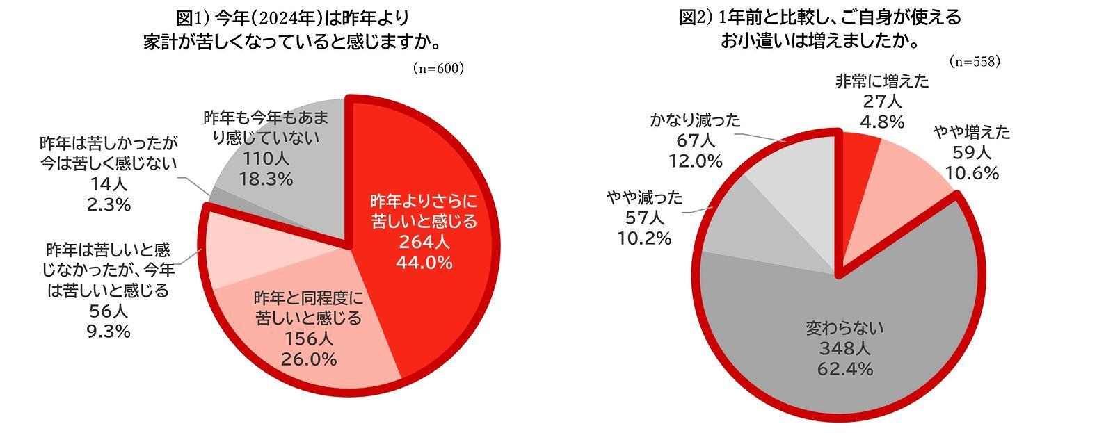 賃上げが与える家計への影響は？