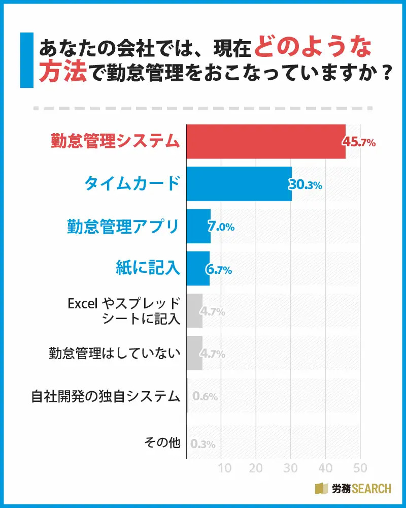 あなたの会社では、現在どのような方法で勤怠管理をおこなっていますか