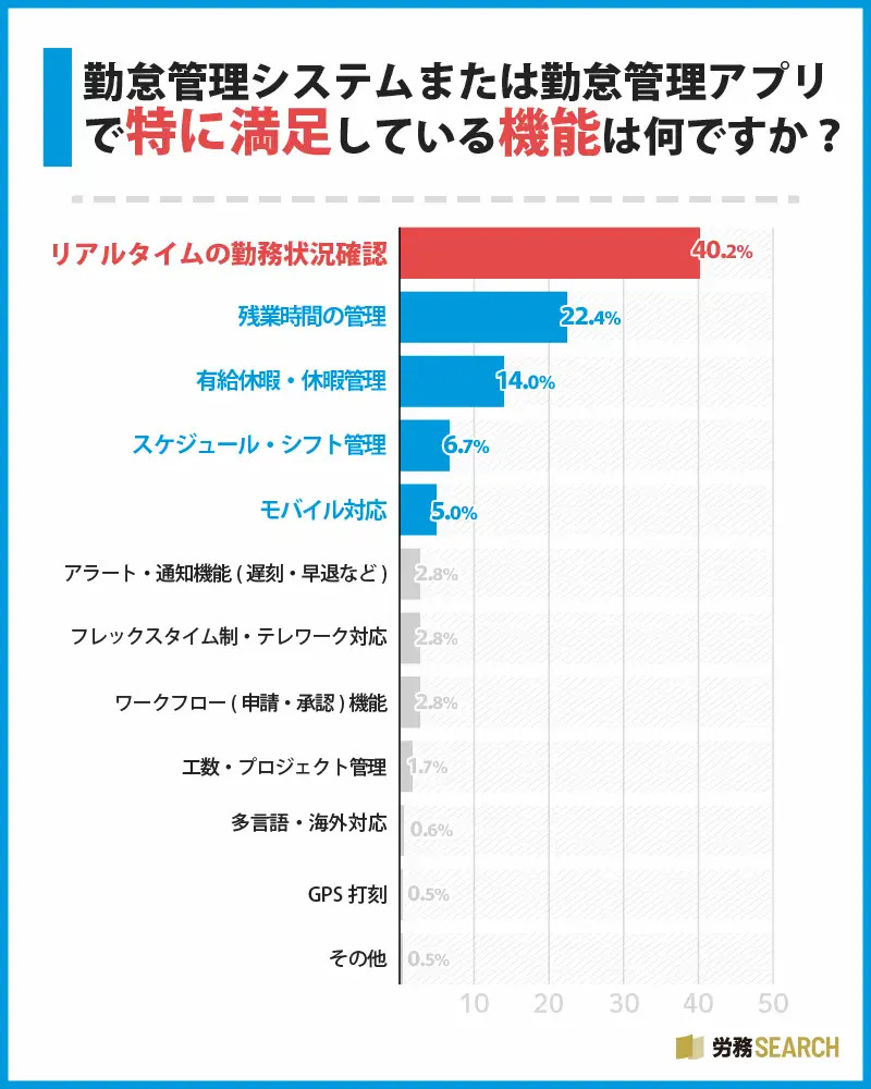  勤怠管理システムまたは勤怠管理アプリで特に満足している機能は何ですか？